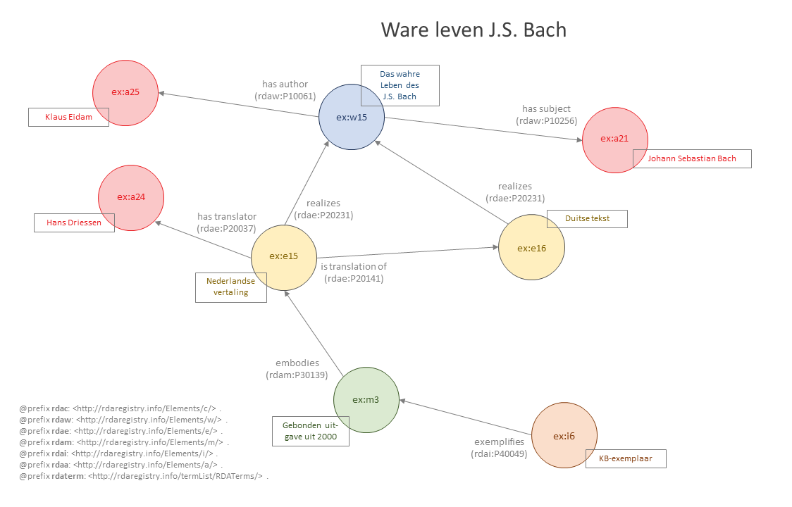 Visualisatie Structuur