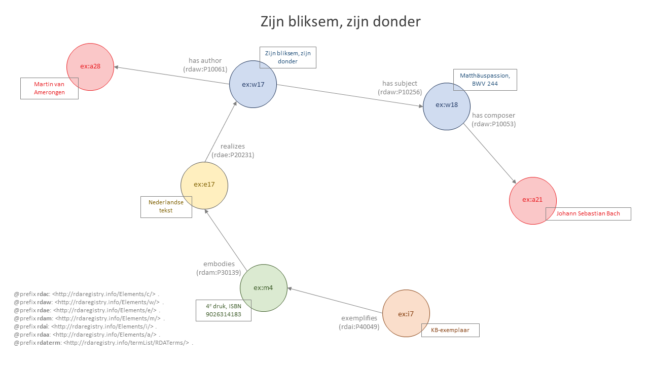 Visualisatie Structuur