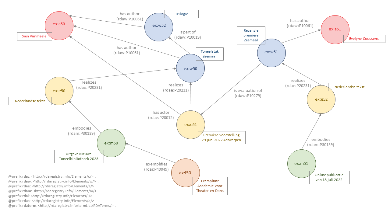 Visualisatie Structuur