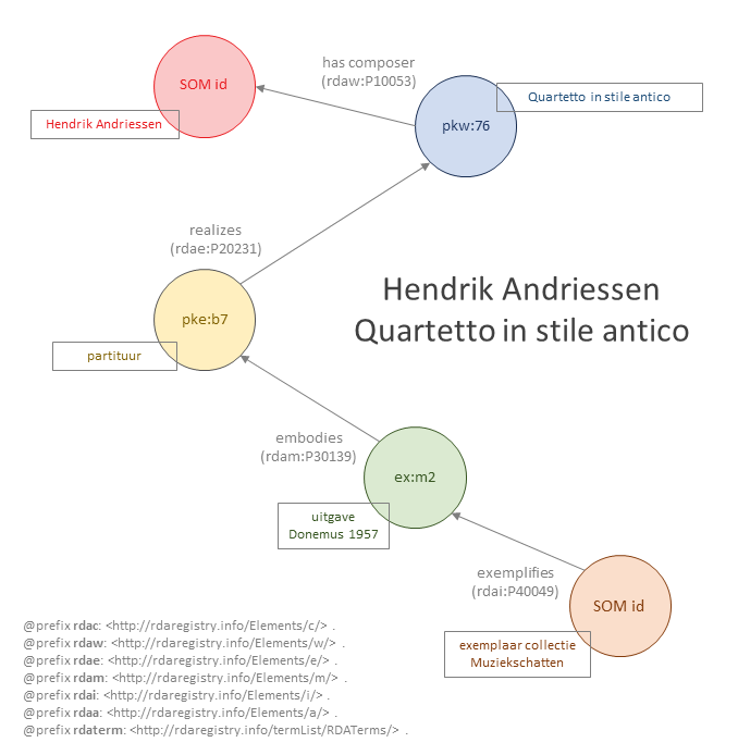 Visualisatie Structuur